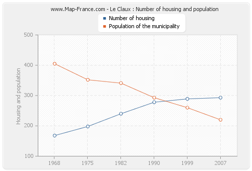 Le Claux : Number of housing and population